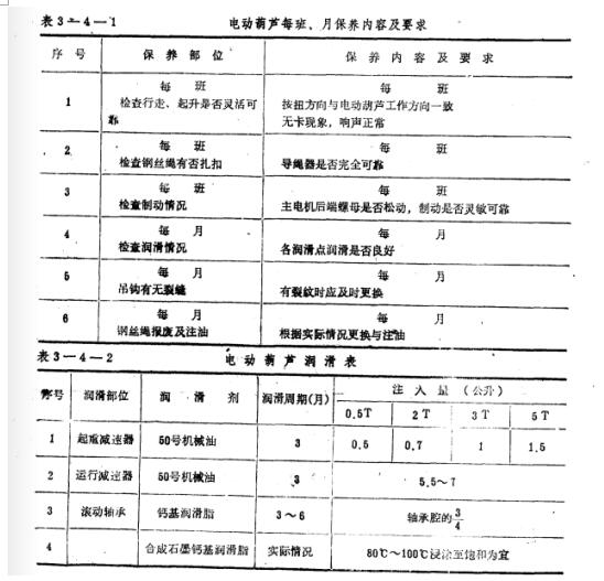 鋼絲繩電動葫蘆每班、月保養(yǎng)內(nèi)容及要求