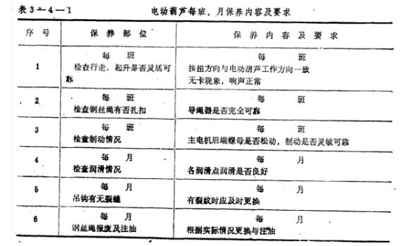 鋼絲繩電動(dòng)葫蘆每班、月保養(yǎng)內(nèi)容